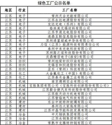 江蘇有27家企業(yè)、4個園區(qū)、1個設(shè)計產(chǎn)品入選第二批綠色制造示范名單